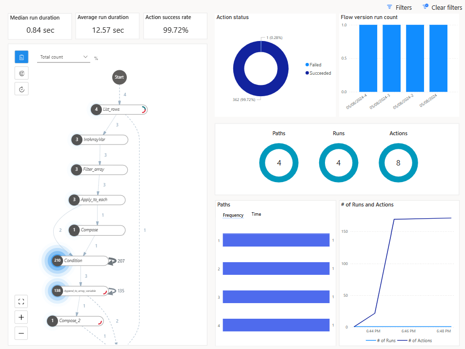 Snímek obrazovky sestavy Process Mining