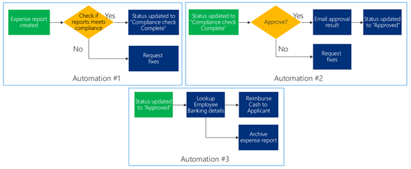 Příklad diagramu procesu rozděleného na tři menší procesy