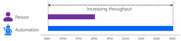 Diagram znázorňující osobu provádějící proces od 9:00 do 18:00 paralelně s automatizací, která běží po dobu 24 hodin