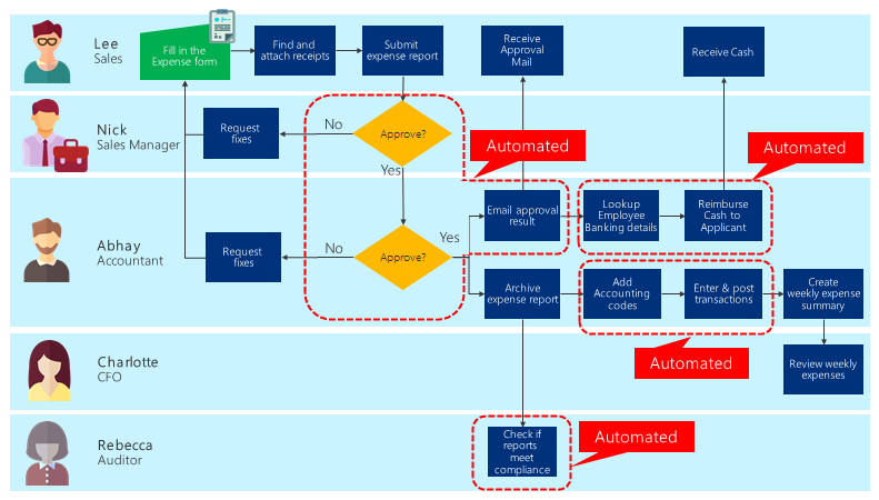 Diagram procesu po použití všech automatizací