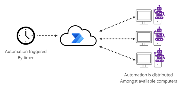 Distribuce automatizace mezi dostupné počítače