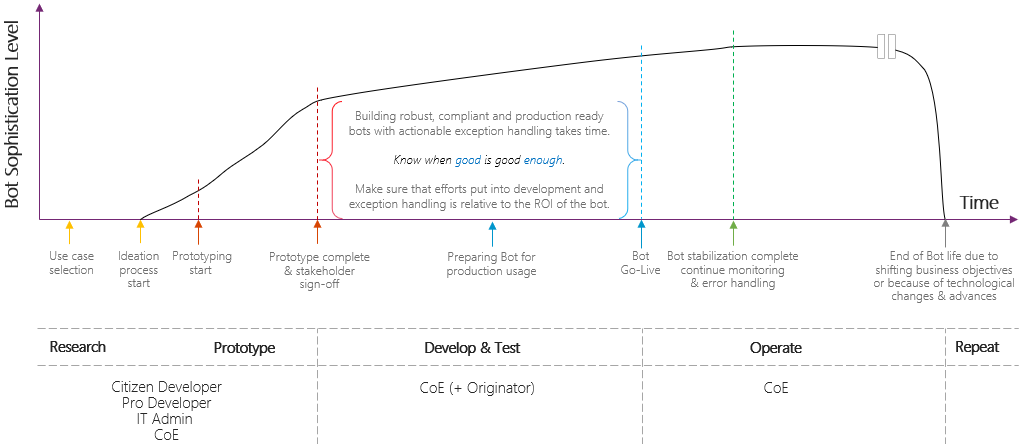 Diagram ukazující celkové úsilí o vývoj robota, které roste s tím s důmyslností robota. Úsilí by mělo být úměrné návratnosti investic robota.