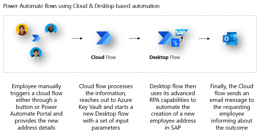 Schéma ukázkové automatizace, kde zaměstnanec spouští cloudový tok. Cloudový tok získá tajemství z Azure Key Vault a poté spustí tok na ploše. Tok desktopu používá RPA k přidání nové adresy v SAP. Po dokončení cloudový tok odešle e-mailem stavovou zprávu zaměstnanci.