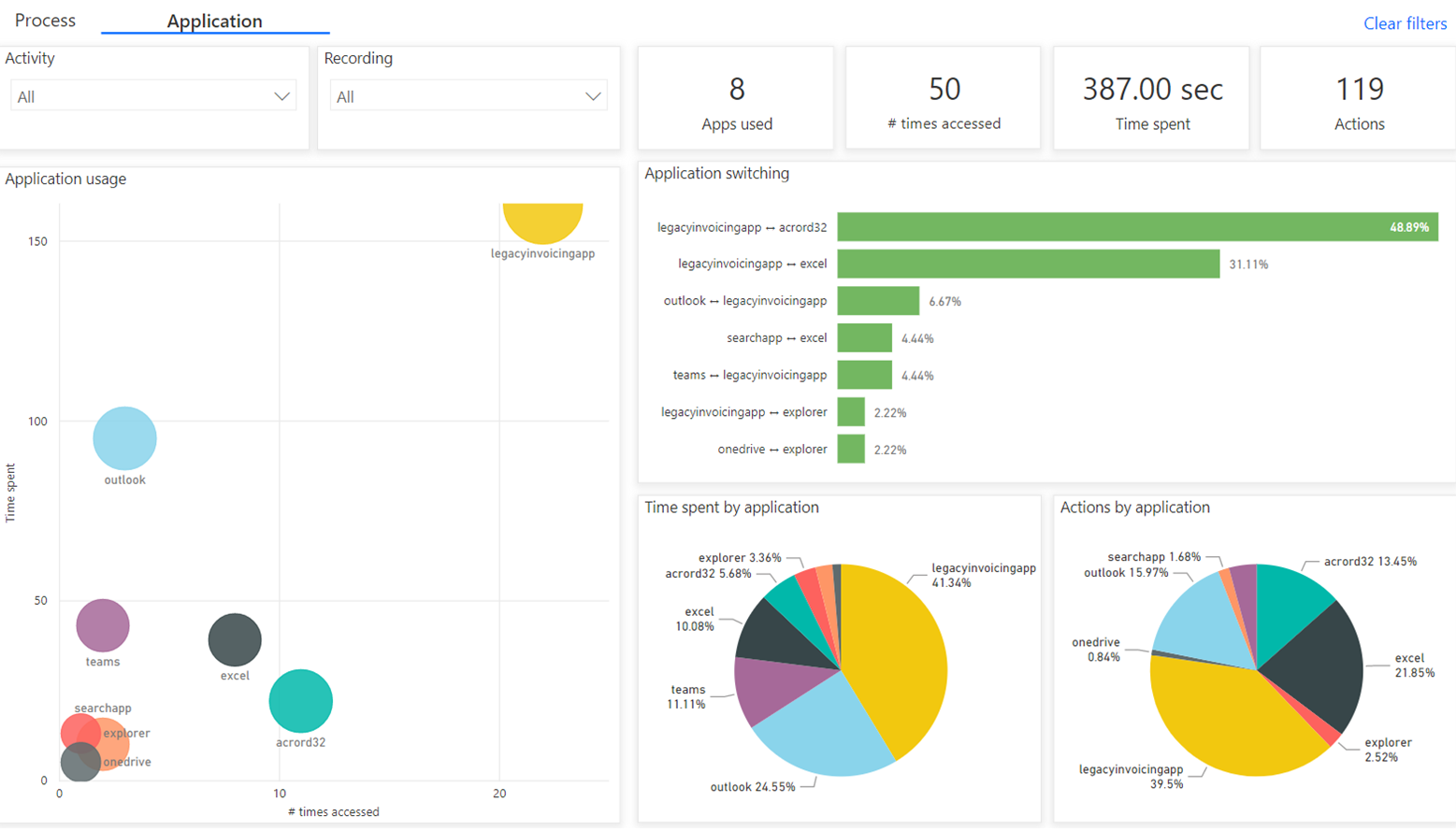 Screenshot analytiky aplikací zobrazující KPI a vizualizace.