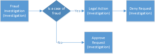 Vývojový diagram zobrazující kroky pro proces šetření v případech zveřejnění informací.