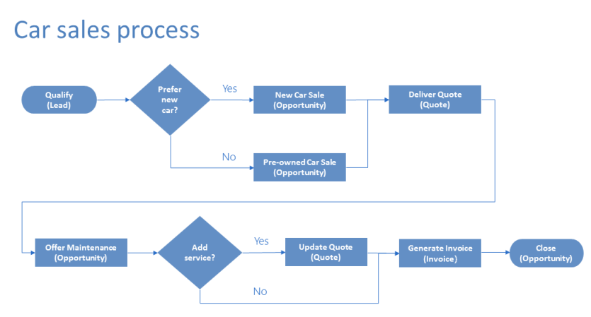 Vývojový diagram zobrazující kroky v procesu prodeje automobilů.