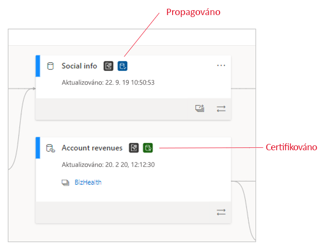 Screenshot of certified semantic models in lineage view.