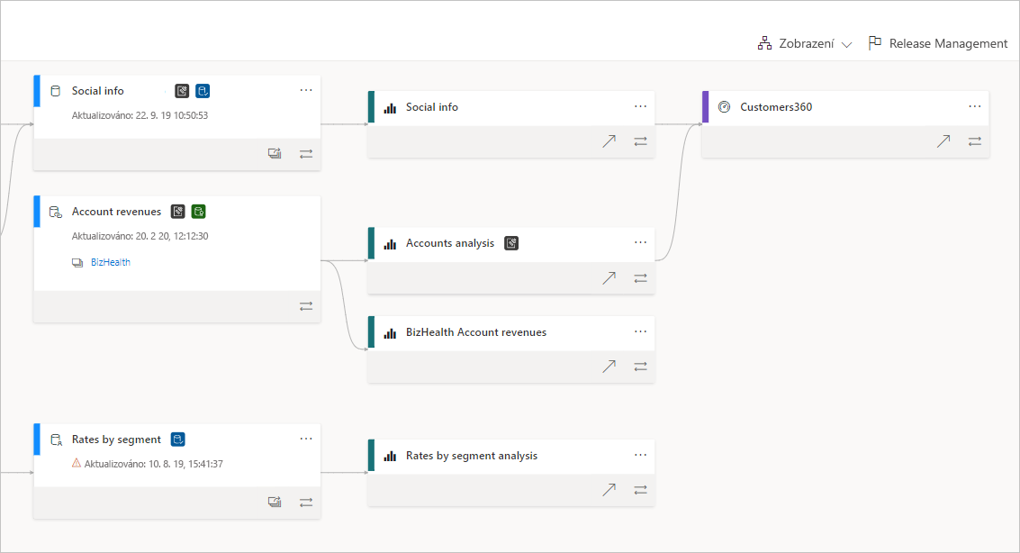 Screenshot of the data lineage view in Power BI.