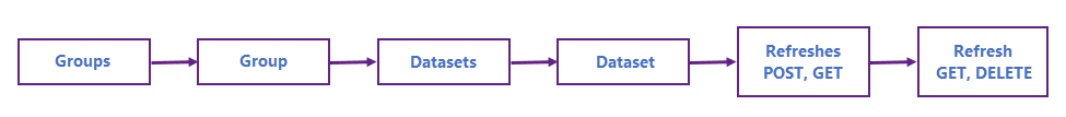 Diagram znázorňující asynchronní tok aktualizace