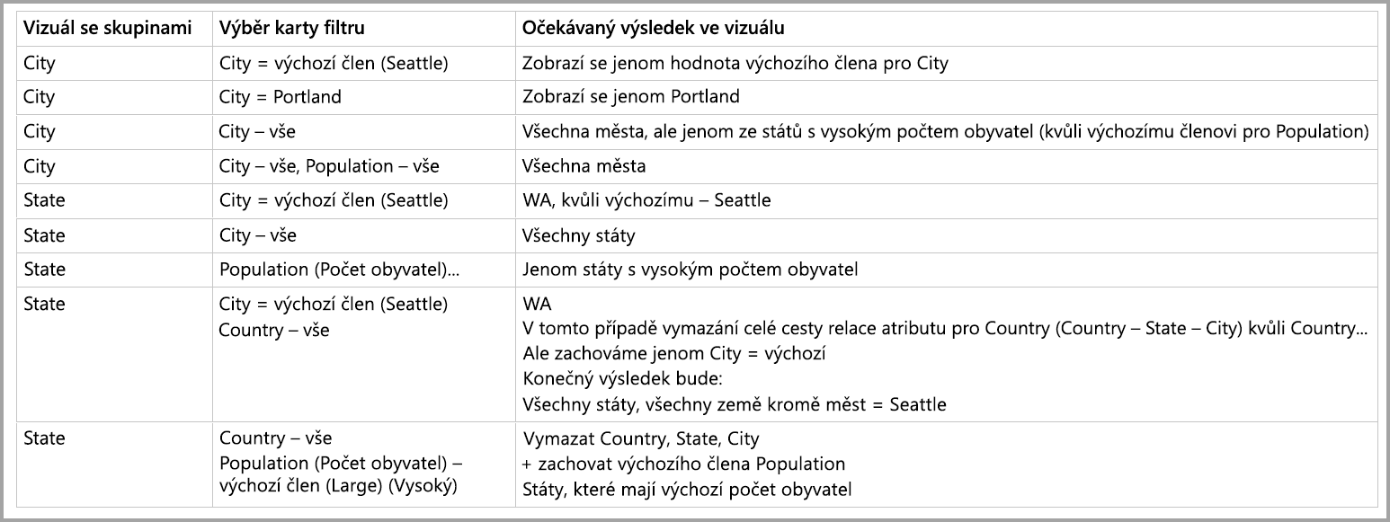 Screenshot of a table that shows the expected results based on groups and filter card selections.