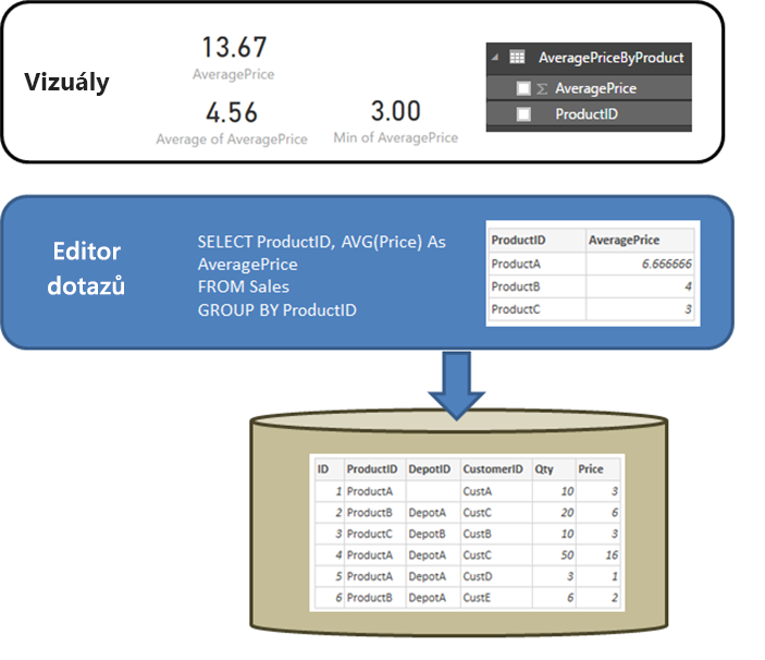 Diagram znázorňující dotaz definovaný v Editoru Power Query, který vrací průměrnou cenu podle ID produktu.