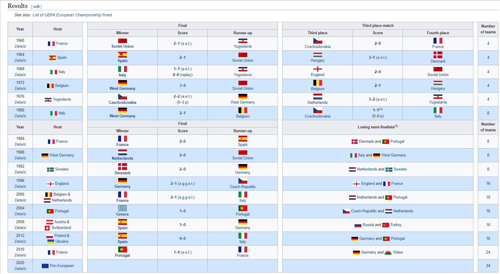 Snímek obrazovky znázorňující tabulku Výsledky Wikipedie pro Euro Cup, která obsahuje vítěze a další informace