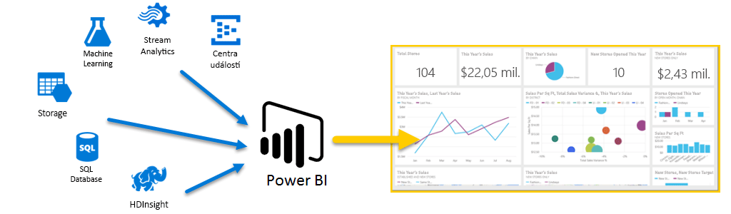 Diagram shows different Azure services directing data to Power BI for display.