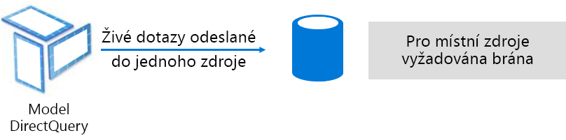 Diagram shows how DirectQuery model issues native queries to the underlying data source.