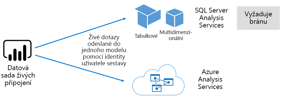 Diagram znázorňující, jak sémantický model živého připojení předává dotazy do externě hostovaného modelu