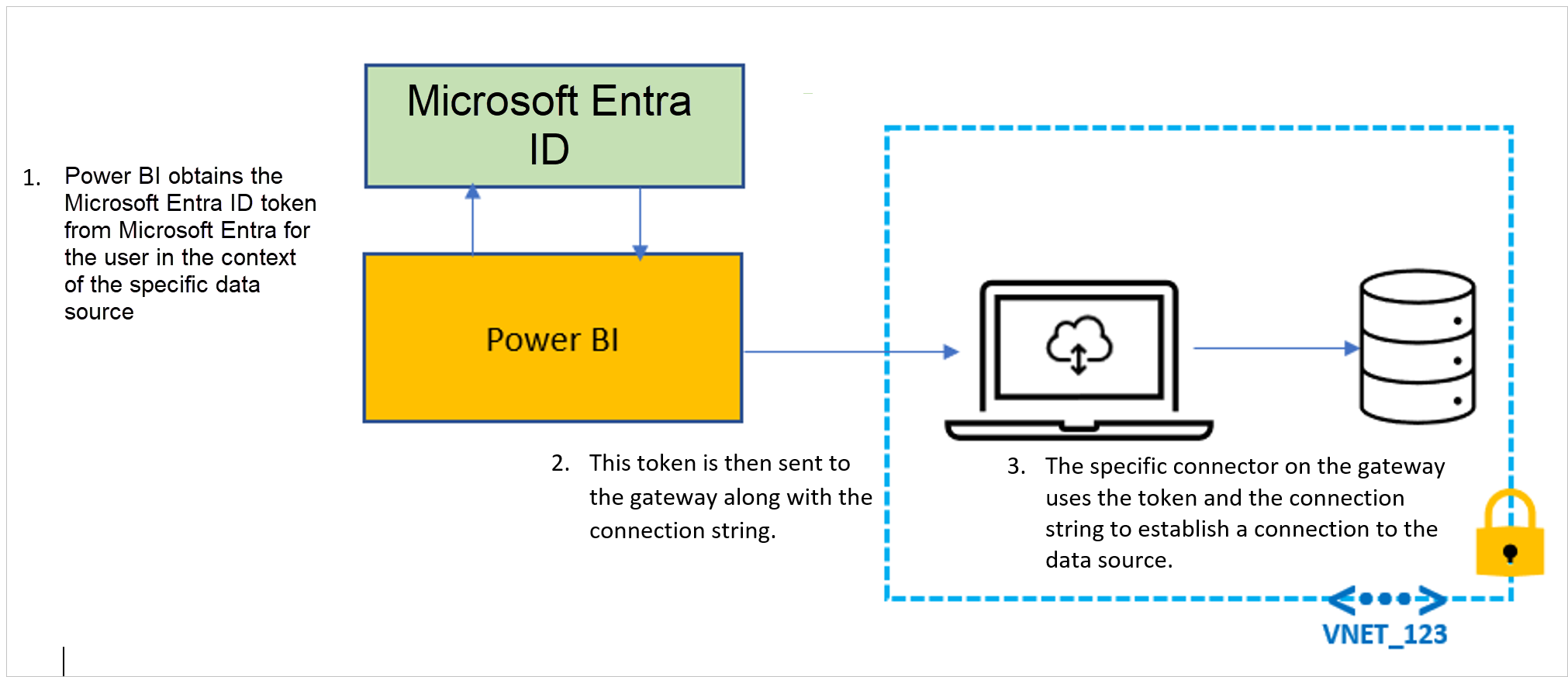 Diagram znázorňující cestu, kterou token Microsoft Entra provede k navázání připojení ke zdroji dat