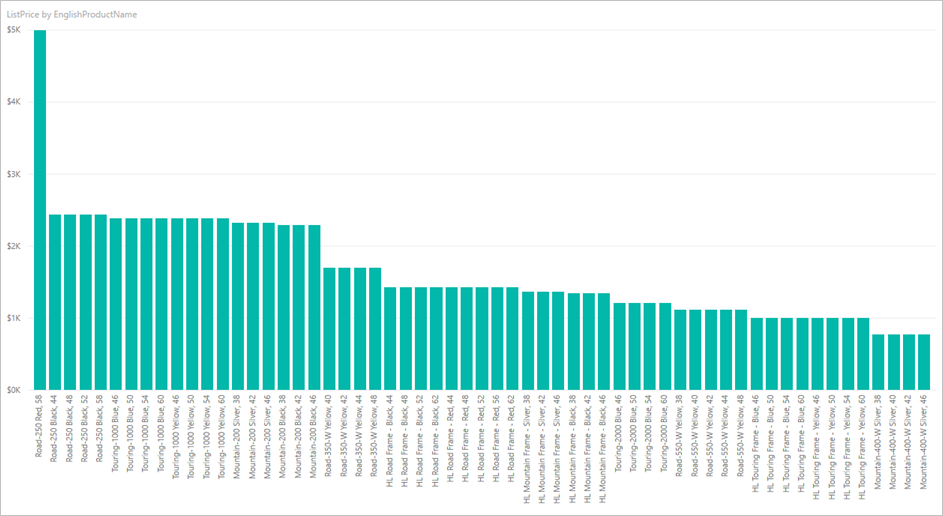 Snímek obrazovky znázorňující aktualizovaný sloupcový graf