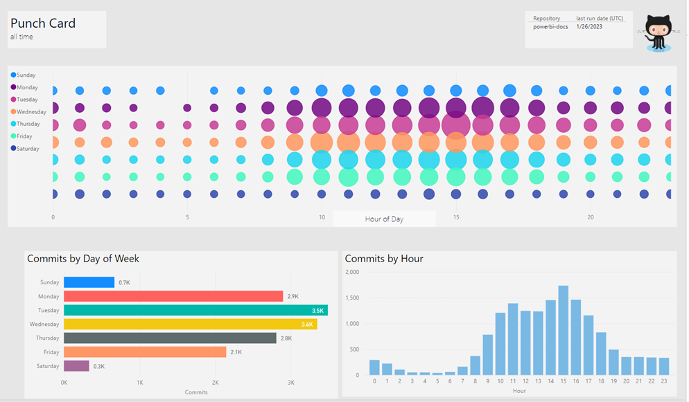 Screenshot of the punch card tile and commit bar charts.