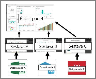 Diagram znázorňující vztah mezi řídicími panely, sestavami a sémantickými modely