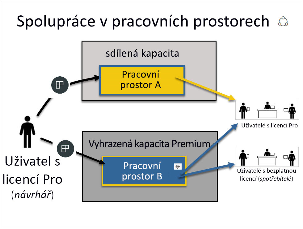 Snímek obrazovky znázorňující pracovní prostory premium a sdílené kapacity a uživatele, kteří můžou s jednotlivými pracovními prostory pracovat