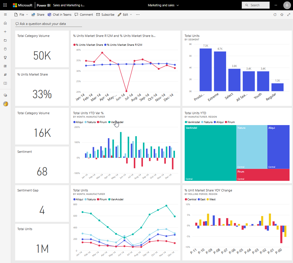 Snímek obrazovky řídicího panelu Power BI s několika dlaždicemi