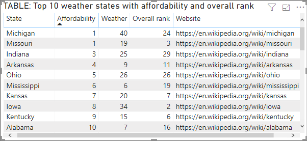 Tabulka se sloupcem webové adresy URL