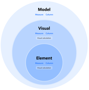 Diagram znázorňující tři úrovně dostupných formátových řetězců (model, vizuál, element) Ukazuje, že vizuální výpočty můžou obsahovat pouze řetězce formátování na úrovni vizuálů a prvků, zatímco míry a sloupce mohou mít formátovací řetězce na všech úrovních.