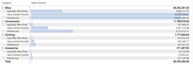 Snímek obrazovky matice s datovými pruhy pro Sales Amount (Částka prodeje).