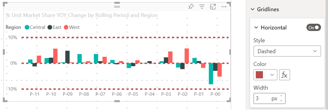 Snímek obrazovky s vizuálem služba Power BI zobrazující nastavení mřížky osy