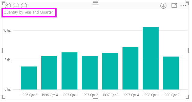 Snímek obrazovky znázorňující hierarchii data vizuálu rozbalenou z roku na čtvrtletí