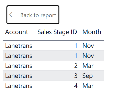 Snímek obrazovky s služba Power BI Všechna data pro vybraný prvek sloupce jsou viditelná v tabulce.