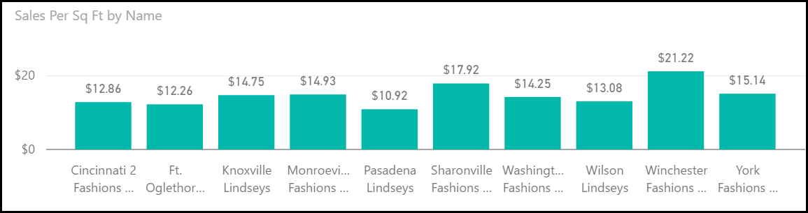 Screenshot shows the Sales Per Sq Ft by Name chart.