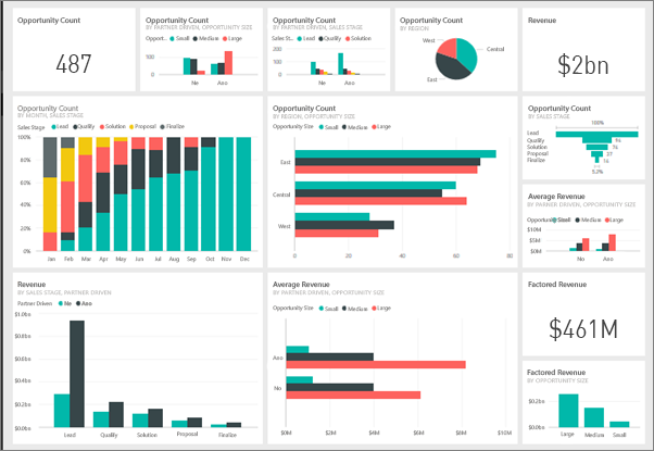 Snímek obrazovky s ukázkovým řídicím panelem Power BI