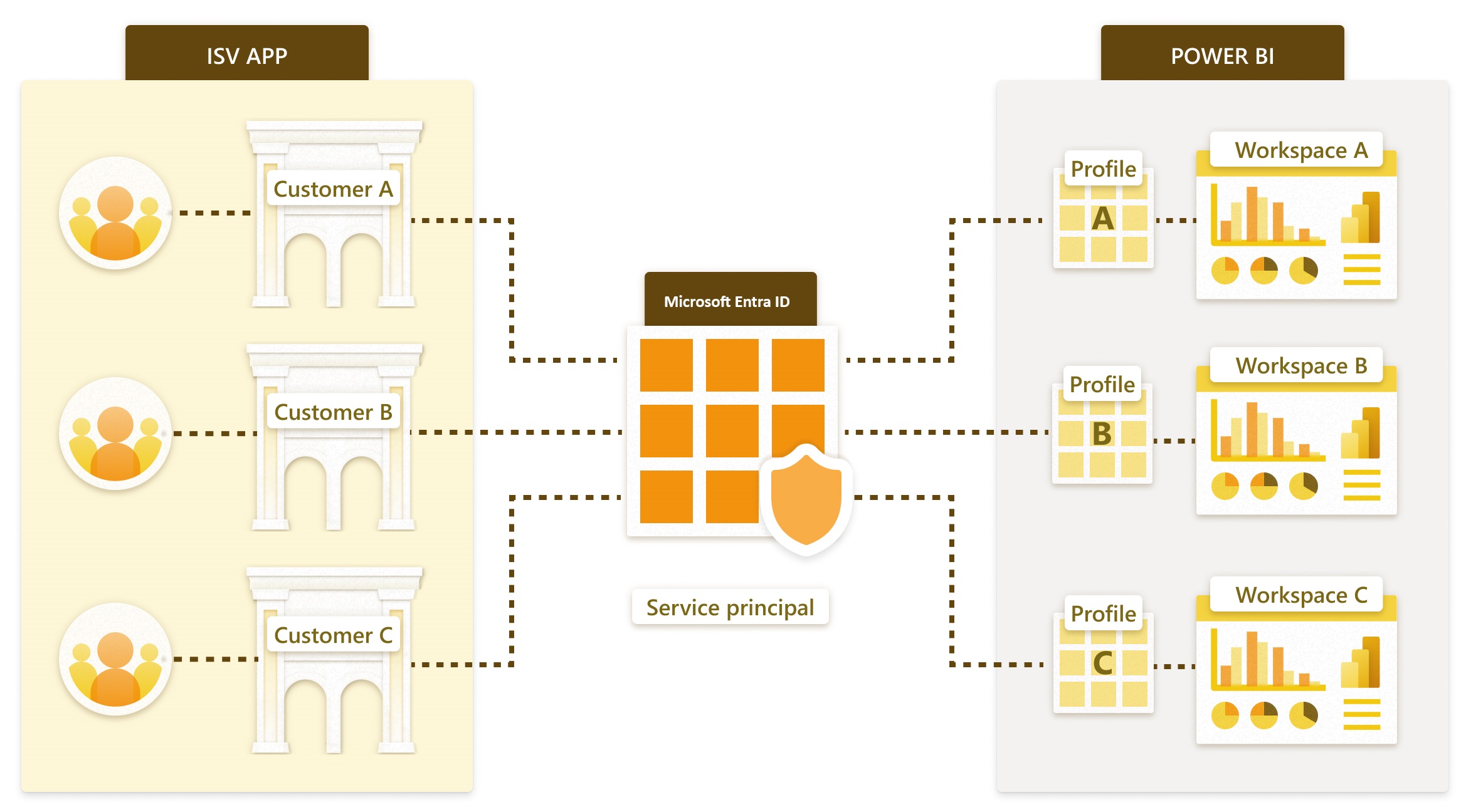 Diagram profilů sp a víceklientské architektury