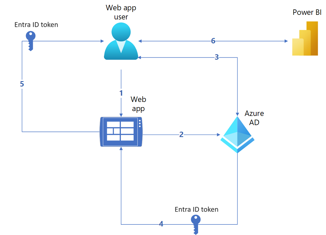 Diagram toku ověřování ve vloženém analytickém řešení Power BI pro vaši organizaci