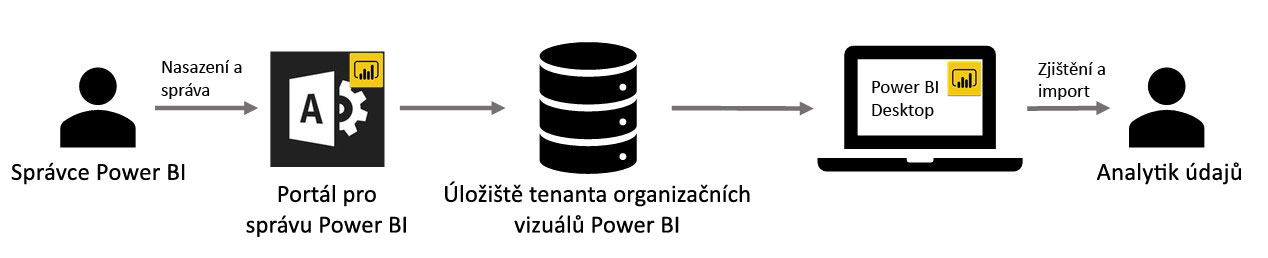 Diagram znázorňující pracovní postup Power BI pro vizuály