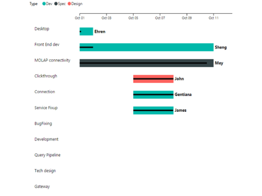 Snímek obrazovky znázorňující Ganttův diagram