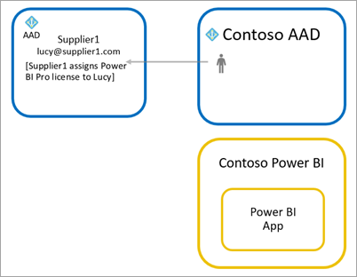 Diagram uživatelského prostředí typu host při používání vlastní licence