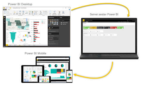 Snímek obrazovky s diagramem Server sestav Power BI, služby a mobilního zařízení zobrazující jejich integraci