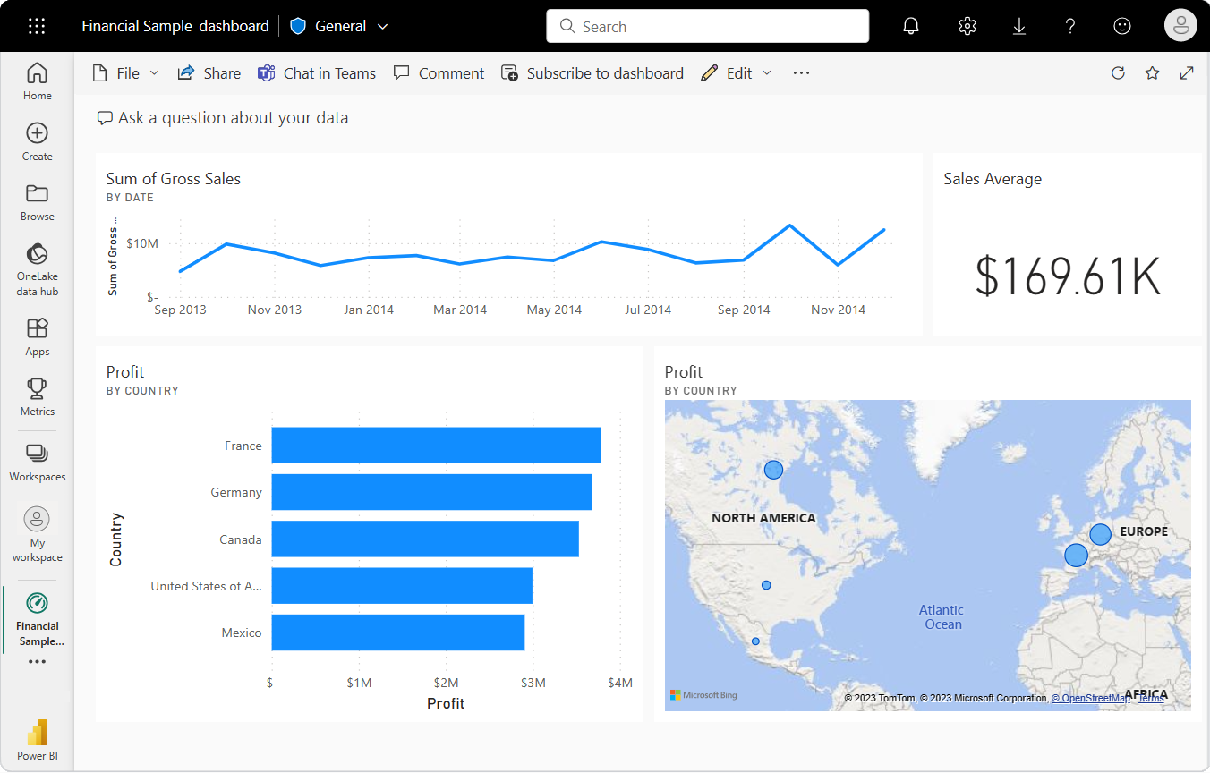 Snímek obrazovky s ukázkovým řídicím panelem Power BI s ukázkovými vizualizacemi sémantického modelu