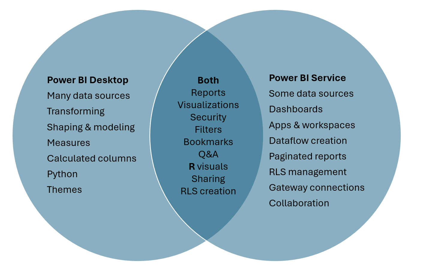 Vennův diagram znázorňující vztah mezi Power BI Desktopem a služba Power BI