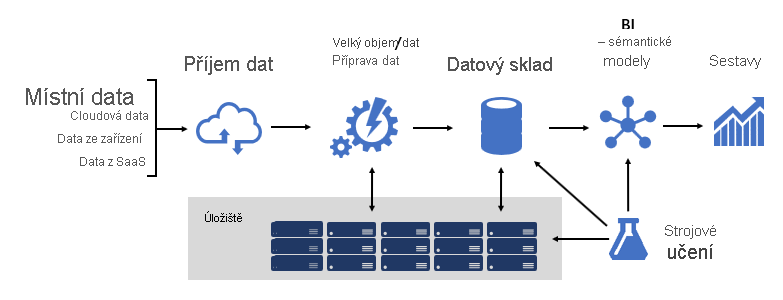 Diagram znázorňující diagram architektury platformy BI, od zdrojů dat po příjem dat, velké objemy dat, úložiště, datový sklad, sémantické modelování BI, vytváření sestav a strojové učení