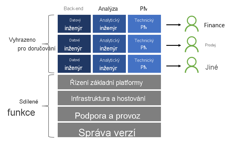 Diagram znázorňuje sdílené možnosti a vyhrazené dodávky, které jsou popsány v následujících částech.