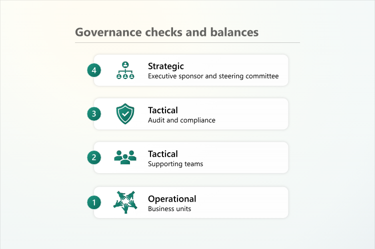 Diagram znázorňuje čtyři typy provozního, taktického a strategického zapojení, které jsou popsány v následující tabulce.