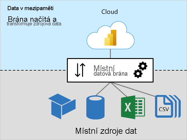 Diagram dat mezipaměti znázorňující místní bránu dat, která se připojuje k místním zdrojům