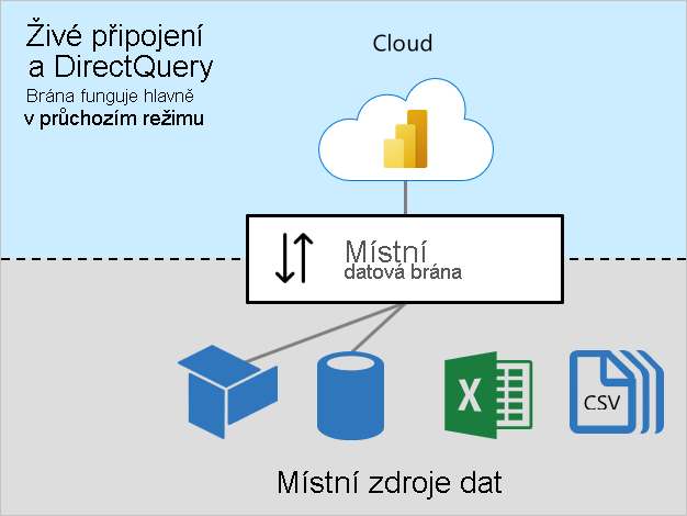 Diagram živého připojení a DirectQuery znázorňující místní bránu dat, která se připojuje k místním zdrojům