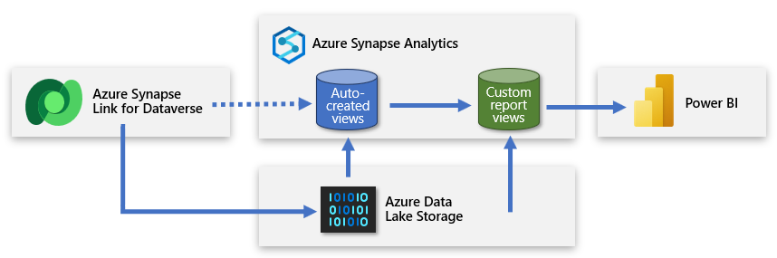 Diagram znázorňuje kopírování dat do úložiště ADLS Gen2 v Azure Synapse Linku a připojení Power BI k Azure Synapse Analytics Zahrnuje vlastní zobrazení sestavy.