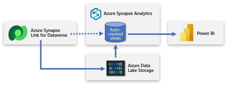 Diagram znázorňuje kopírování dat do úložiště ADLS Gen2 v Azure Synapse Linku a připojení Power BI k Azure Synapse Analytics