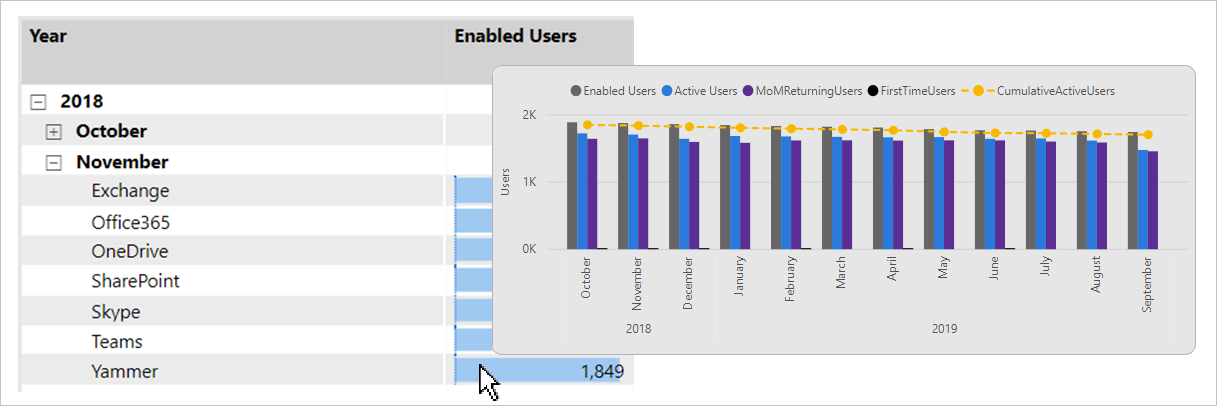 A matrix visual displays a grid of values grouped by year and month on the rows. The report user has hovered their cursor over a single value. A page tooltip has appeared.