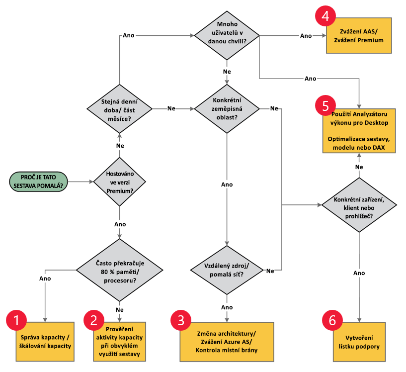 Obrázek znázorňuje vývojový diagram, který je plně popsaný v textu článku.